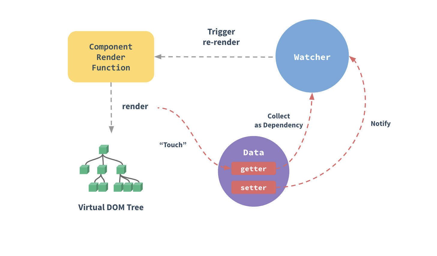 Vue reactivity diagram